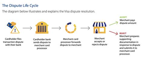 What is a chargeback—and how to dispute credit card .